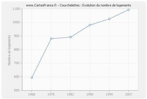 Courchelettes : Evolution du nombre de logements