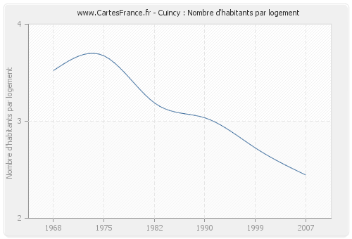 Cuincy : Nombre d'habitants par logement