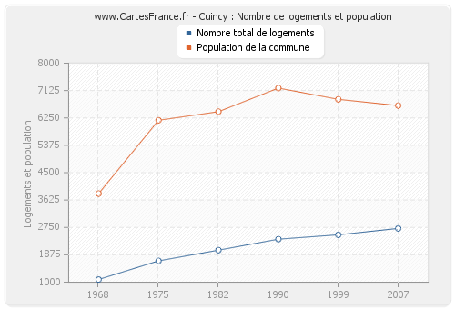 Cuincy : Nombre de logements et population