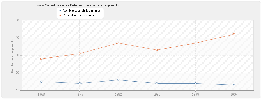 Dehéries : population et logements