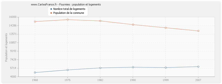 Fourmies : population et logements