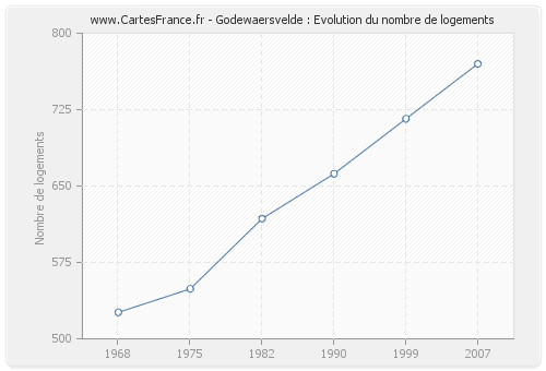 Godewaersvelde : Evolution du nombre de logements
