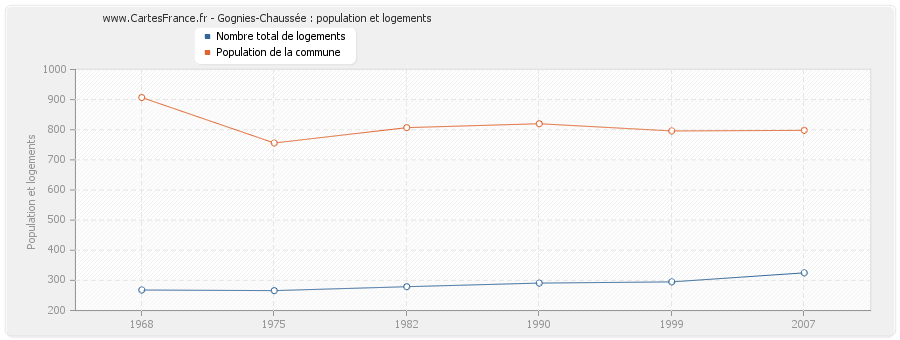 Gognies-Chaussée : population et logements