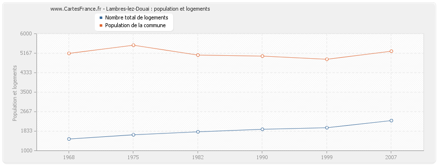 Lambres-lez-Douai : population et logements