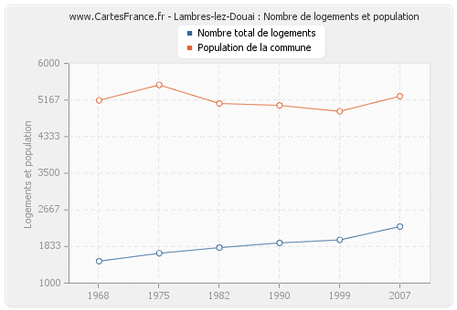 Lambres-lez-Douai : Nombre de logements et population