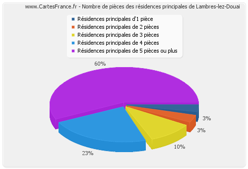 Nombre de pièces des résidences principales de Lambres-lez-Douai