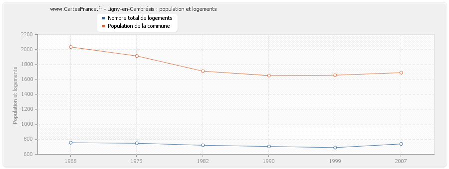 Ligny-en-Cambrésis : population et logements