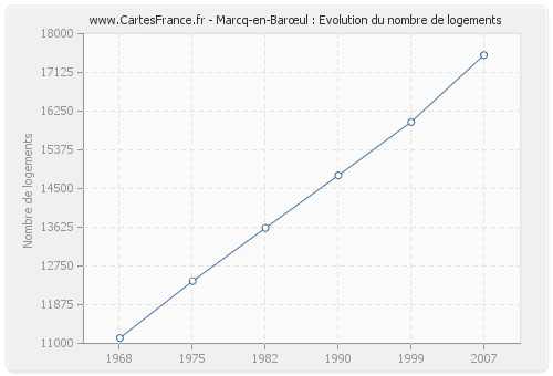 Marcq-en-Barœul : Evolution du nombre de logements