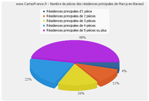 Nombre de pièces des résidences principales de Marcq-en-Barœul