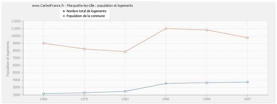 Marquette-lez-Lille : population et logements