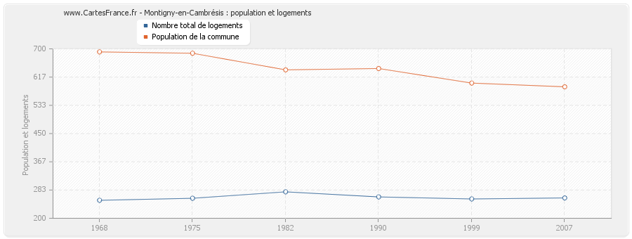 Montigny-en-Cambrésis : population et logements