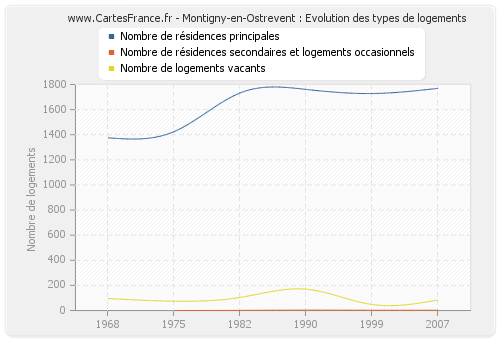 Montigny-en-Ostrevent : Evolution des types de logements