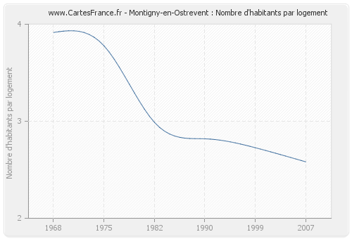Montigny-en-Ostrevent : Nombre d'habitants par logement