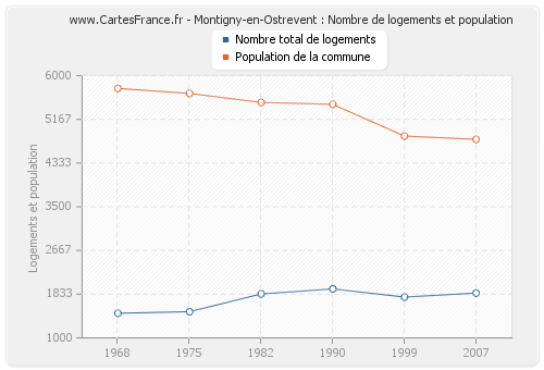 Montigny-en-Ostrevent : Nombre de logements et population