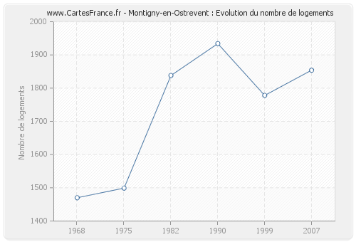 Montigny-en-Ostrevent : Evolution du nombre de logements