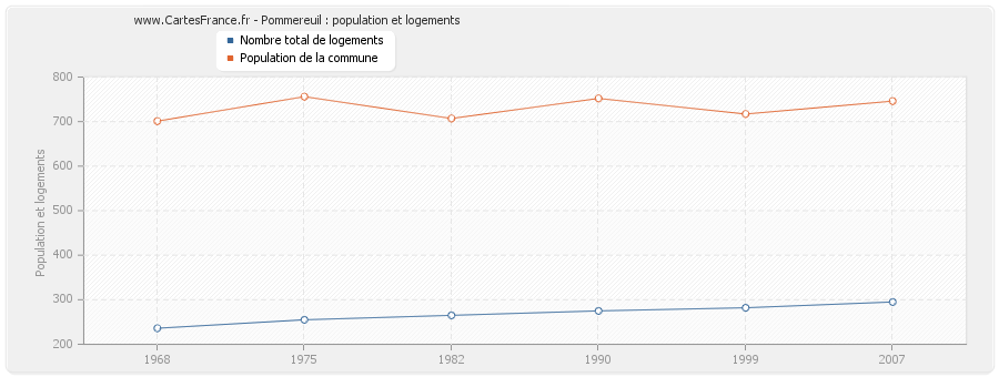 Pommereuil : population et logements