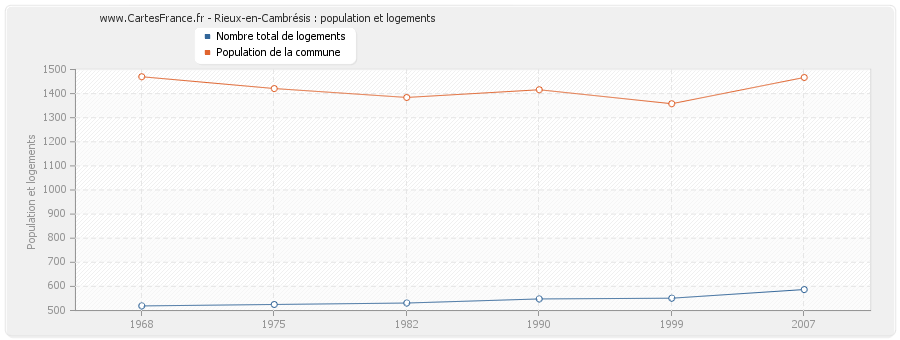 Rieux-en-Cambrésis : population et logements