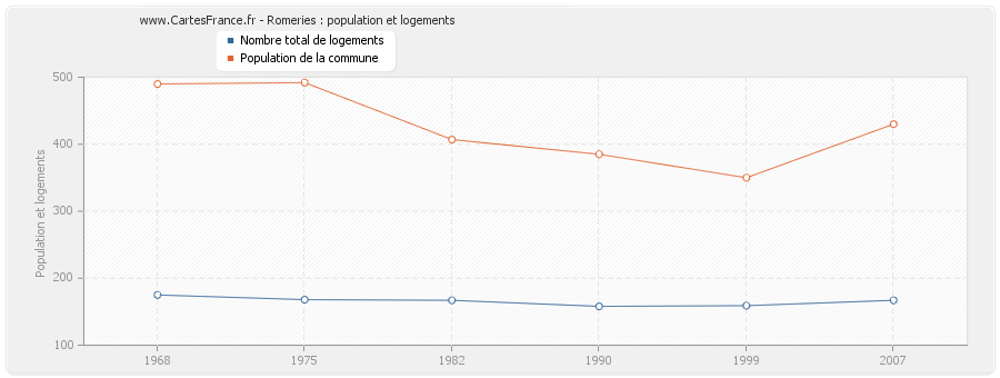 Romeries : population et logements