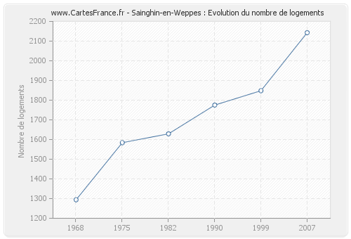 Sainghin-en-Weppes : Evolution du nombre de logements