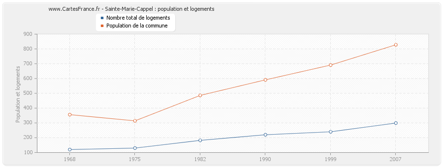 Sainte-Marie-Cappel : population et logements