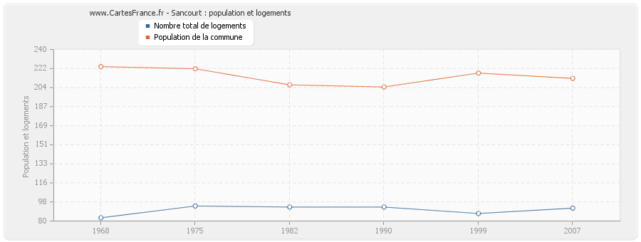 Sancourt : population et logements