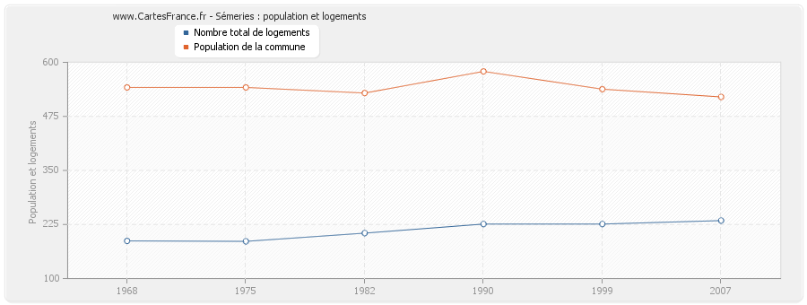 Sémeries : population et logements