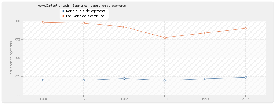Sepmeries : population et logements