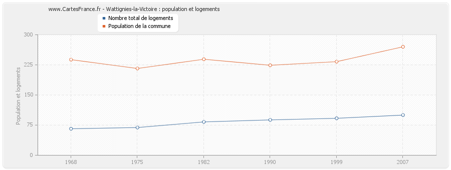 Wattignies-la-Victoire : population et logements