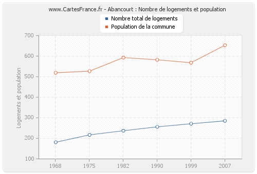 Abancourt : Nombre de logements et population