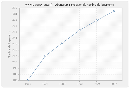 Abancourt : Evolution du nombre de logements