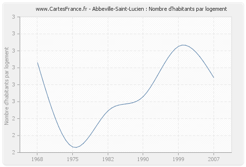 Abbeville-Saint-Lucien : Nombre d'habitants par logement