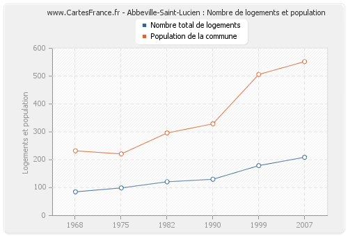 Abbeville-Saint-Lucien : Nombre de logements et population