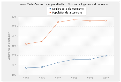 Acy-en-Multien : Nombre de logements et population