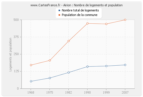 Airion : Nombre de logements et population