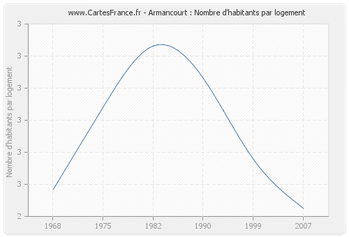 Armancourt : Nombre d'habitants par logement