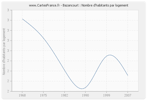 Bazancourt : Nombre d'habitants par logement