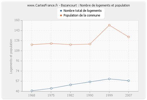 Bazancourt : Nombre de logements et population