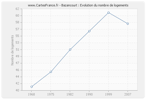 Bazancourt : Evolution du nombre de logements