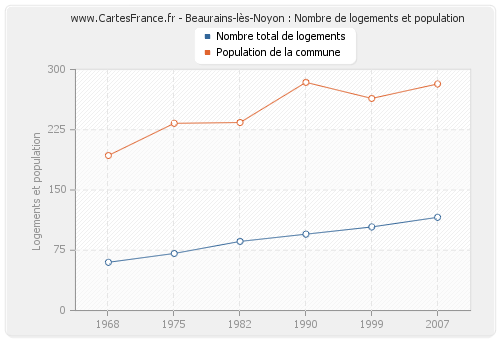 Beaurains-lès-Noyon : Nombre de logements et population