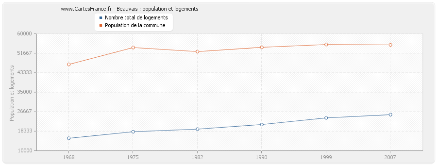 Beauvais : population et logements