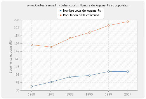 Béhéricourt : Nombre de logements et population
