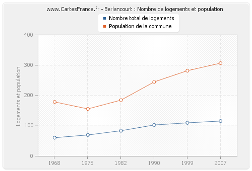 Berlancourt : Nombre de logements et population
