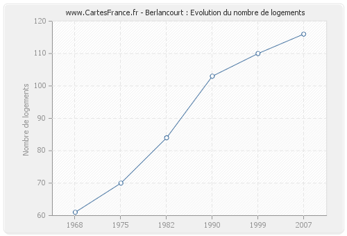 Berlancourt : Evolution du nombre de logements