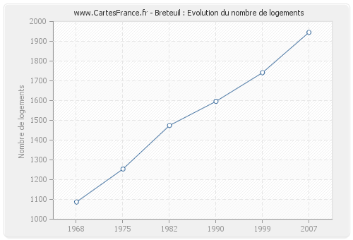 Breteuil : Evolution du nombre de logements