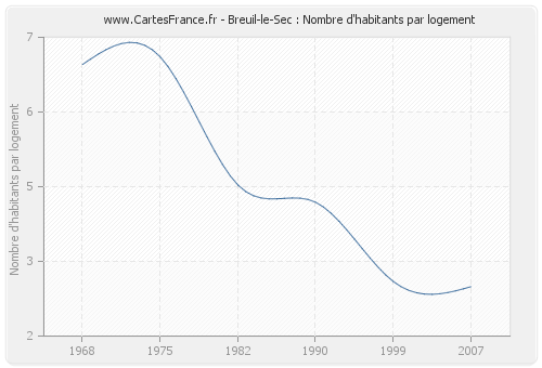 Breuil-le-Sec : Nombre d'habitants par logement