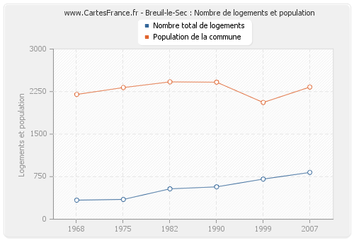 Breuil-le-Sec : Nombre de logements et population