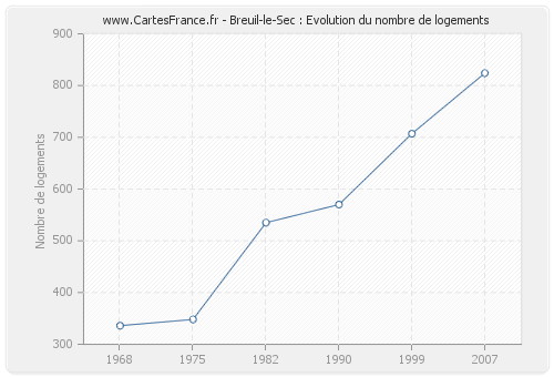 Breuil-le-Sec : Evolution du nombre de logements