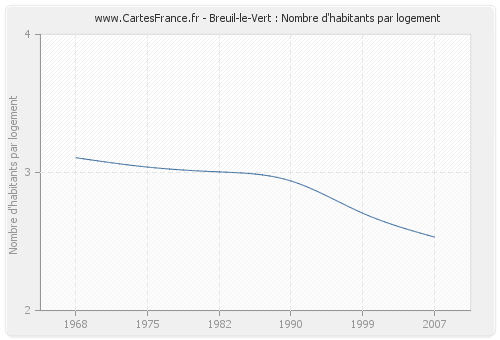 Breuil-le-Vert : Nombre d'habitants par logement