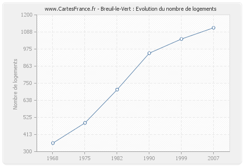 Breuil-le-Vert : Evolution du nombre de logements