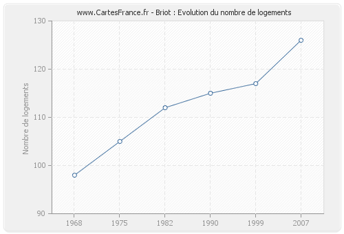 Briot : Evolution du nombre de logements